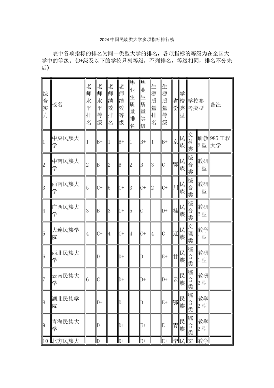 武书连2024中国民族类大学多项指标排行榜_第1页