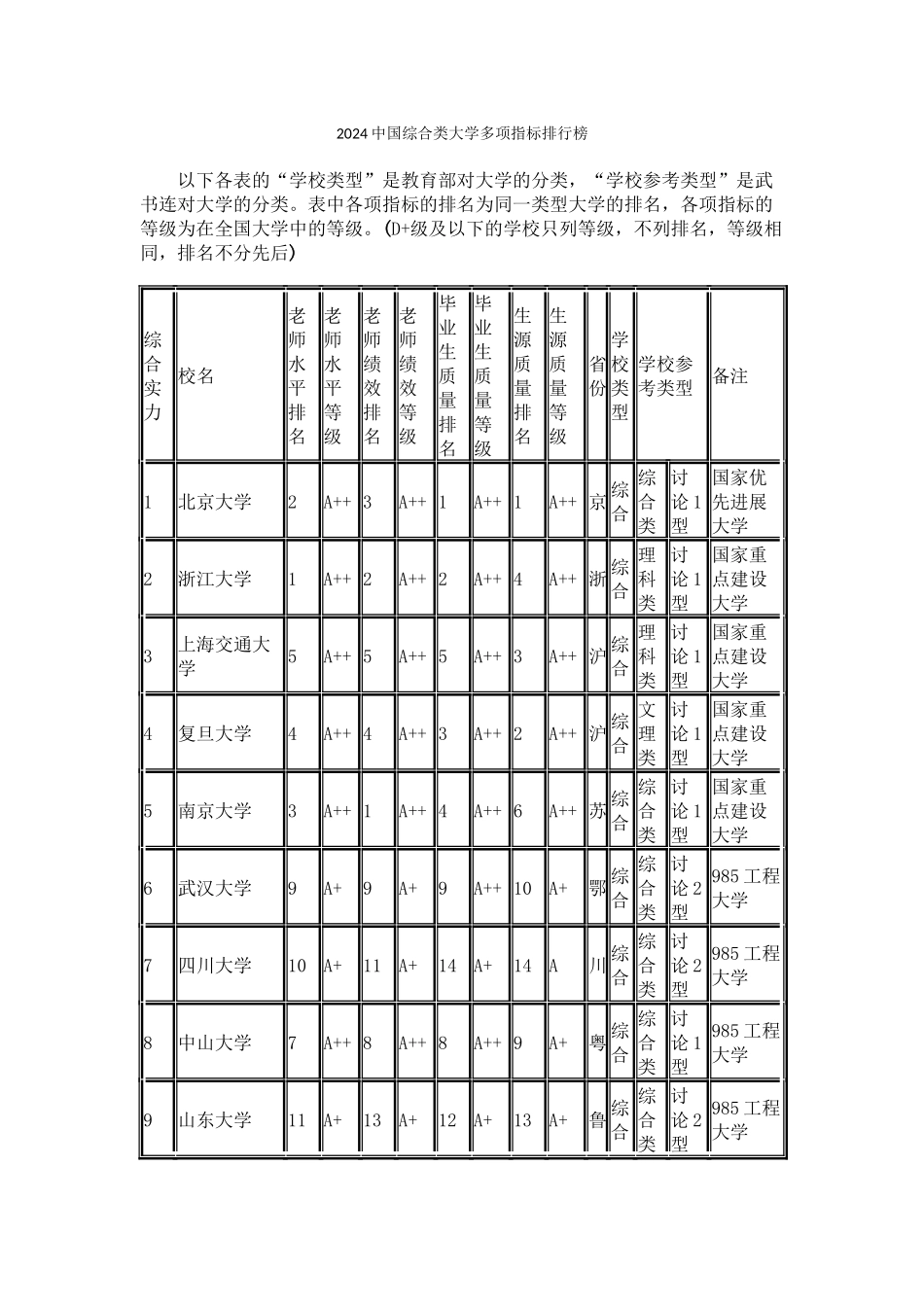 武书连2024中国综合类大学多项指标排行榜_第1页