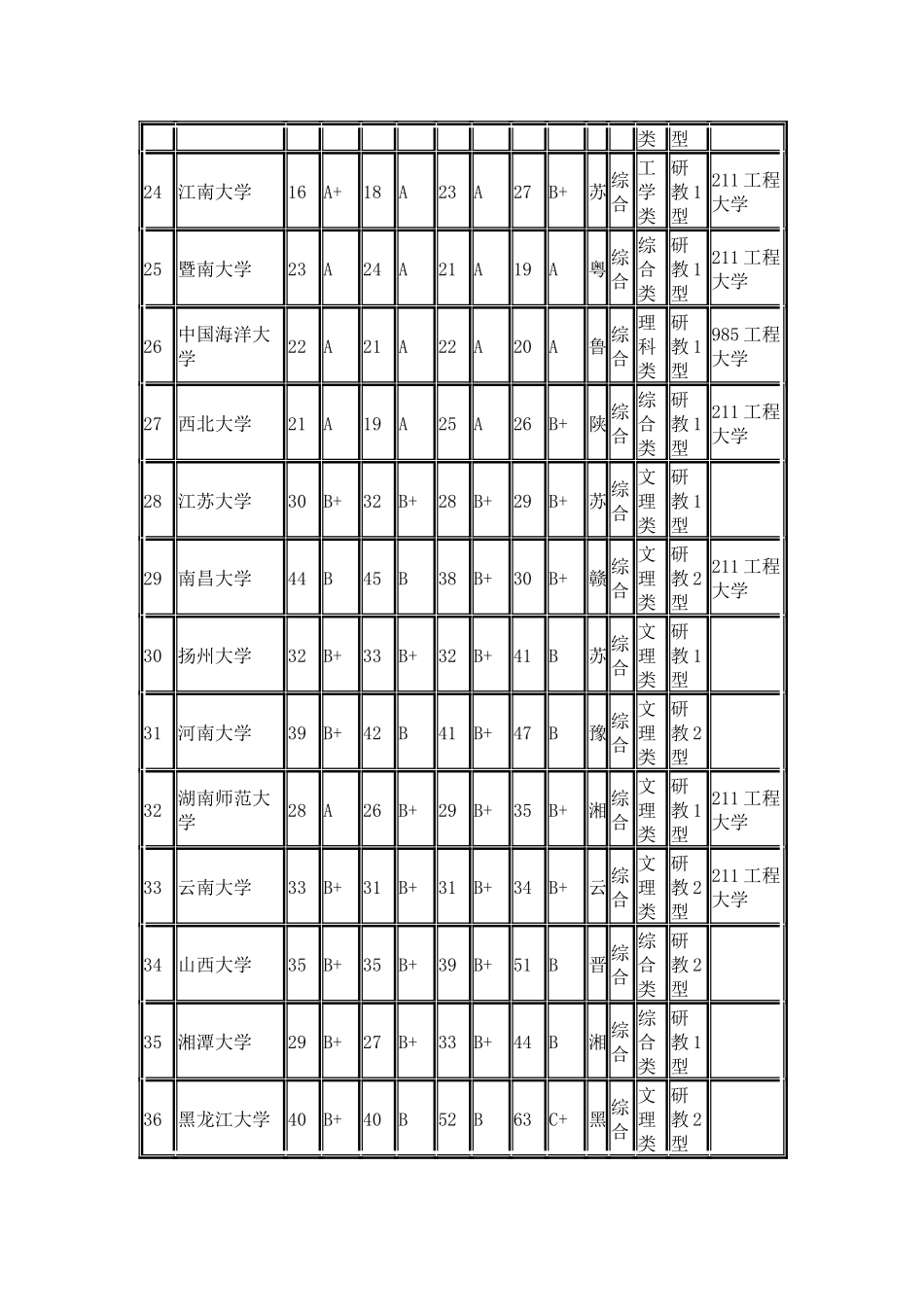 武书连2024中国综合类大学多项指标排行榜_第3页