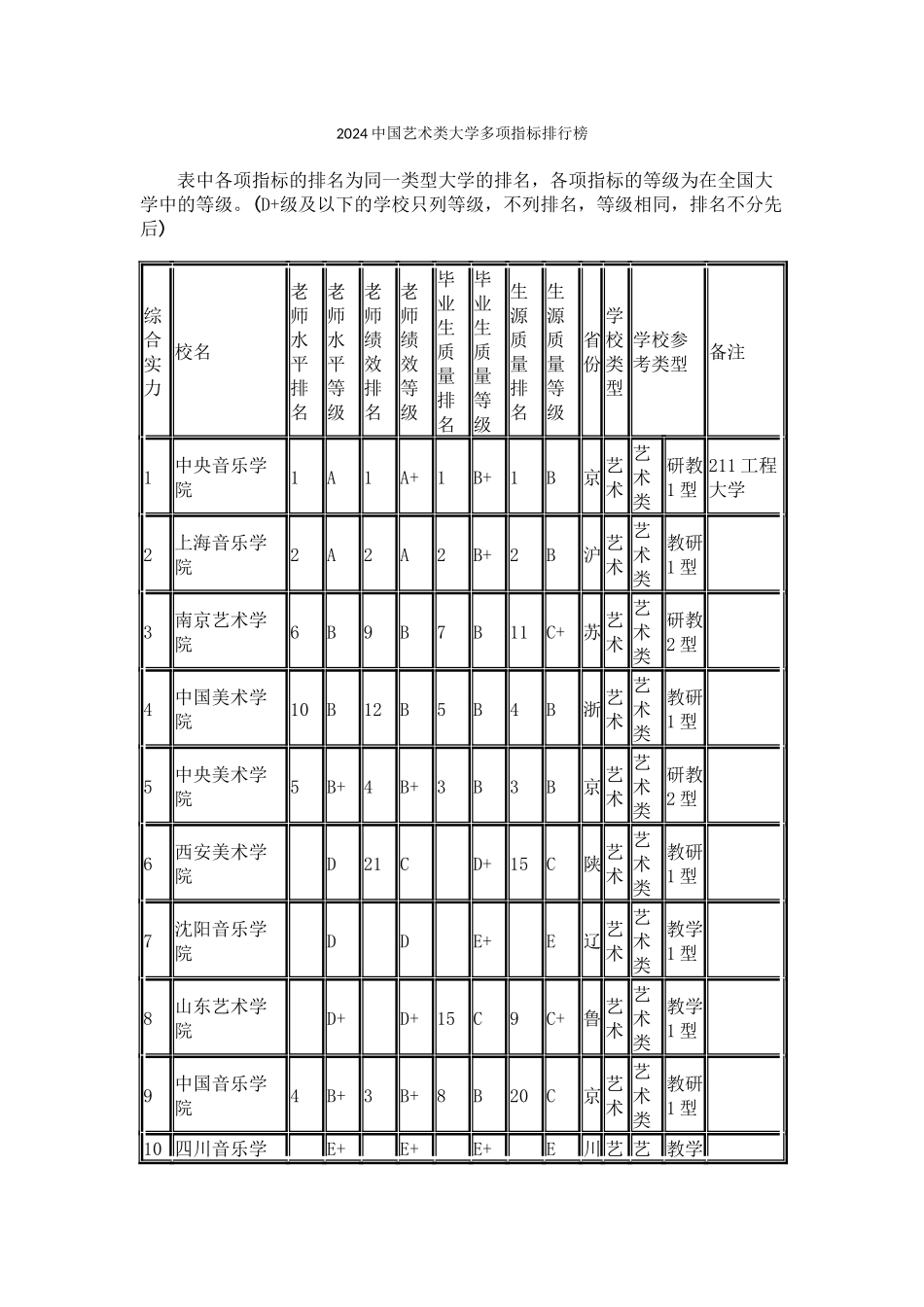 武书连2024中国艺术类大学多项指标排行榜_第1页