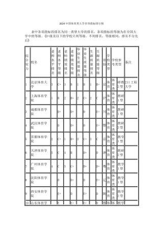 武书连2024中国体育类大学多项指标排行榜