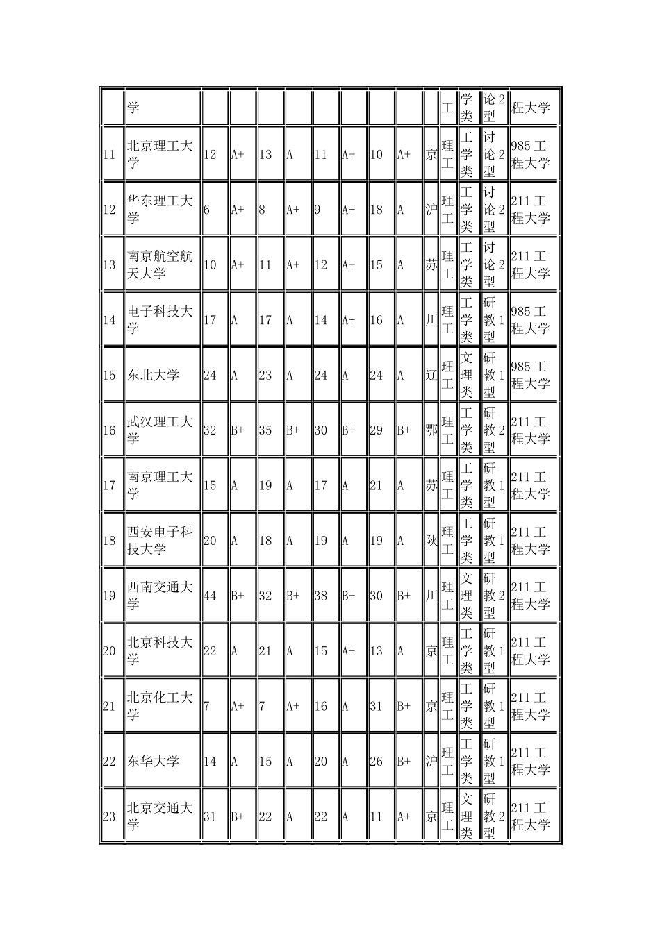 武书连2024中国理工类大学多项指标排行榜_第2页