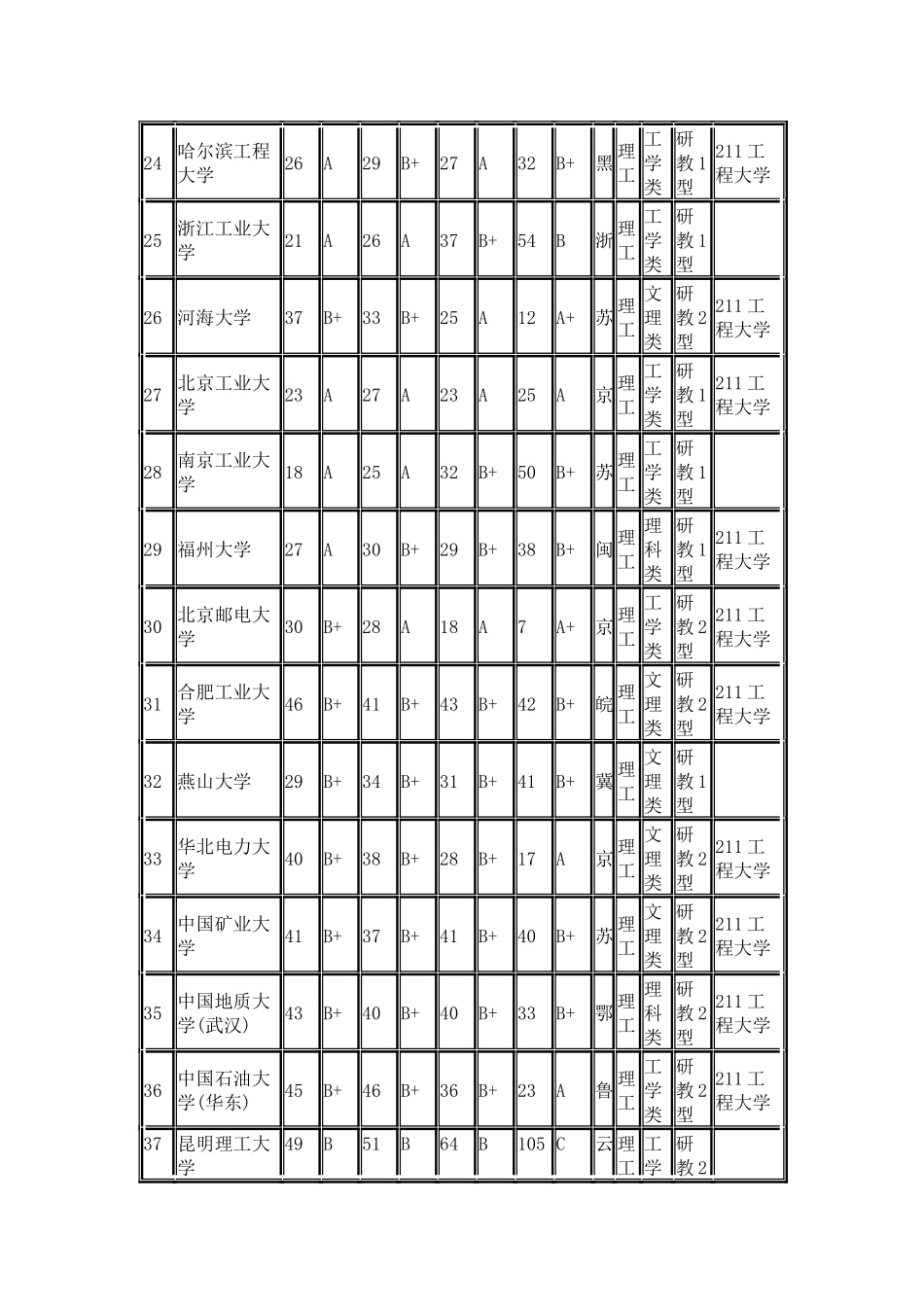 武书连2024中国理工类大学多项指标排行榜_第3页