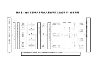 武威市工商局廉政风险防范管理示意图