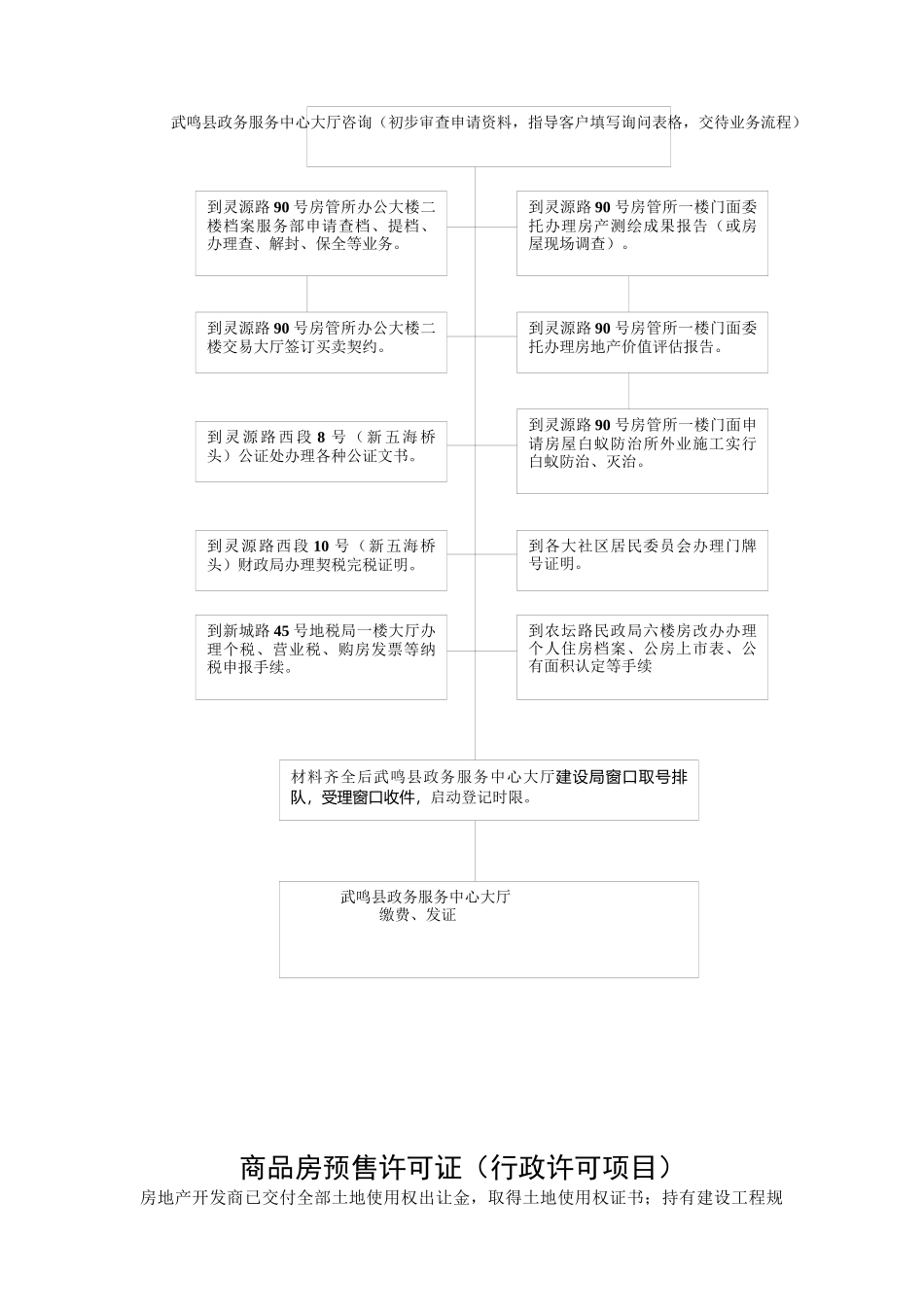 武鸣县业务办理流程图_第2页