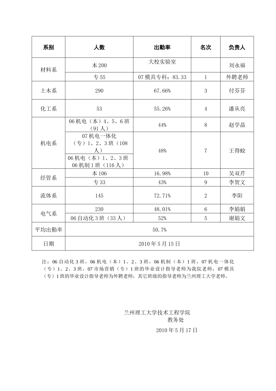 毕业设计（论文）检查通报第二期-兰州理工大学技术工程学院_第3页