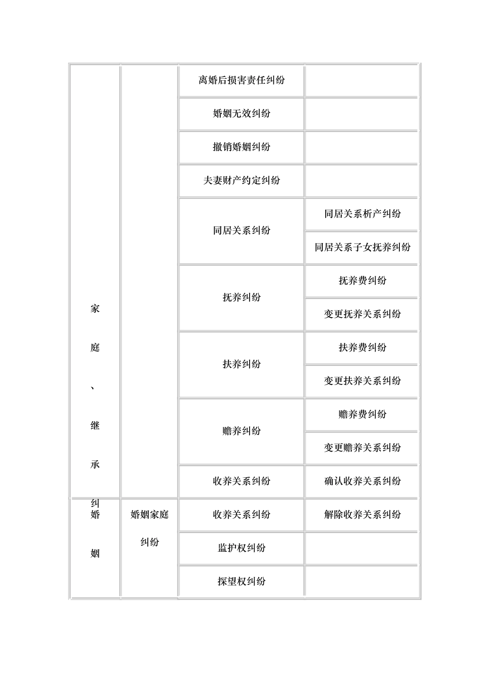 民事案件案由列表总_第2页
