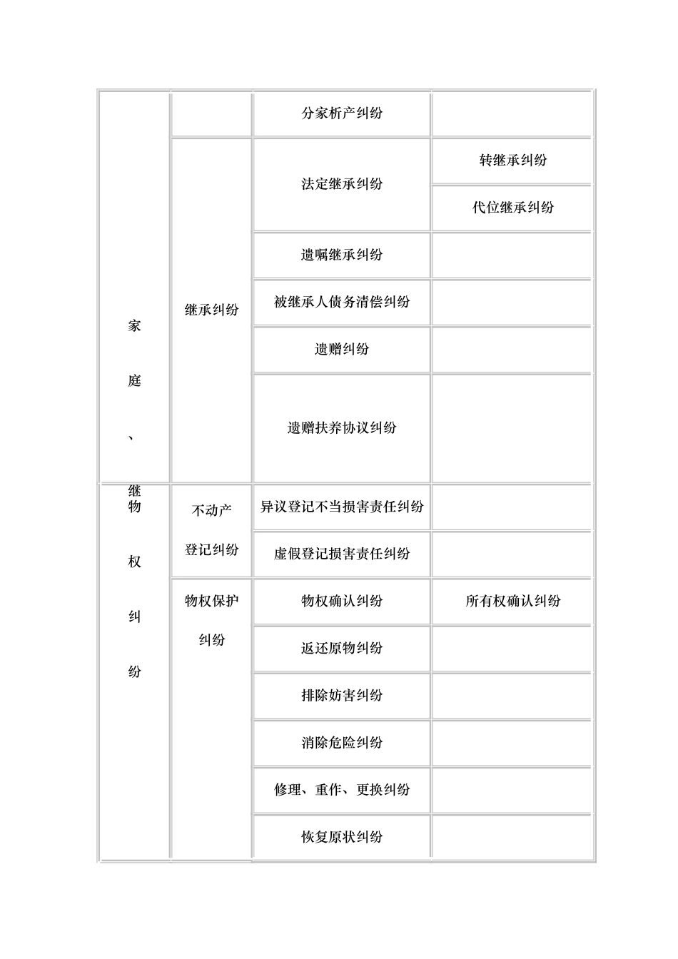 民事案件案由列表总_第3页