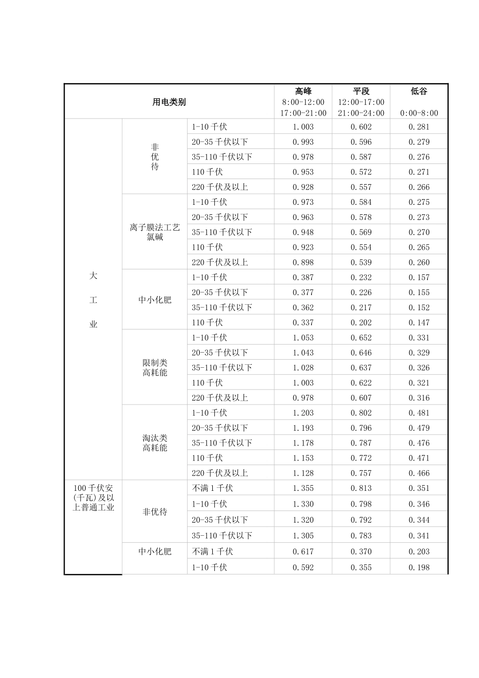江苏省电网销售电价表_第2页