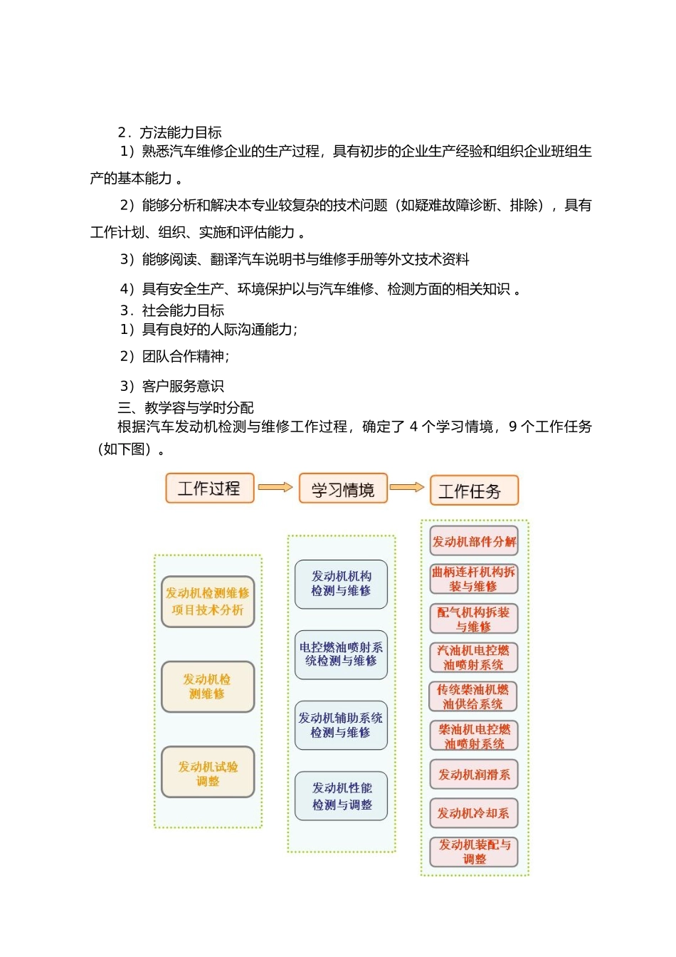 汽车发动机构造与维修课程标准_第3页