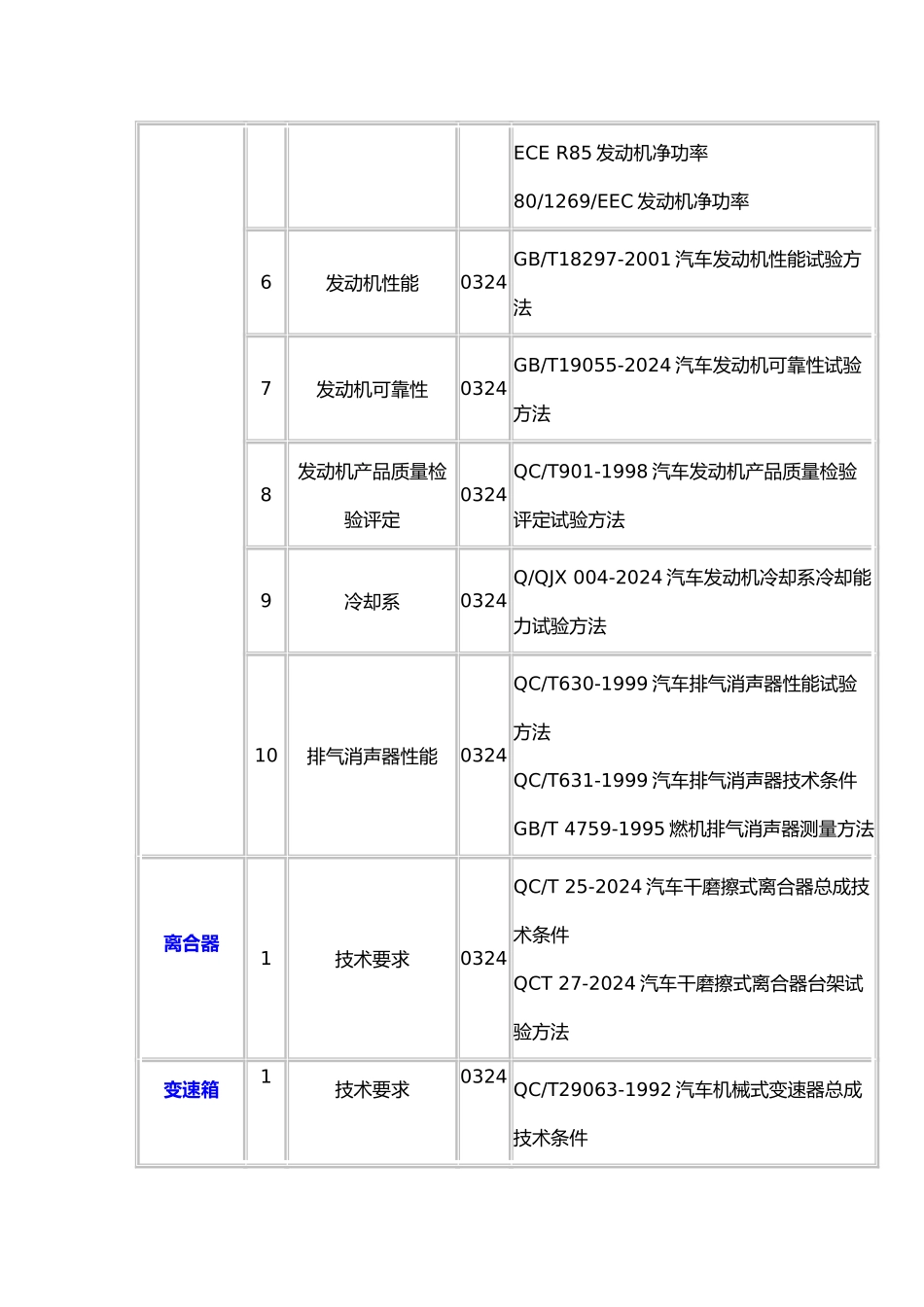 汽车零部件检测标准大全分解_第2页