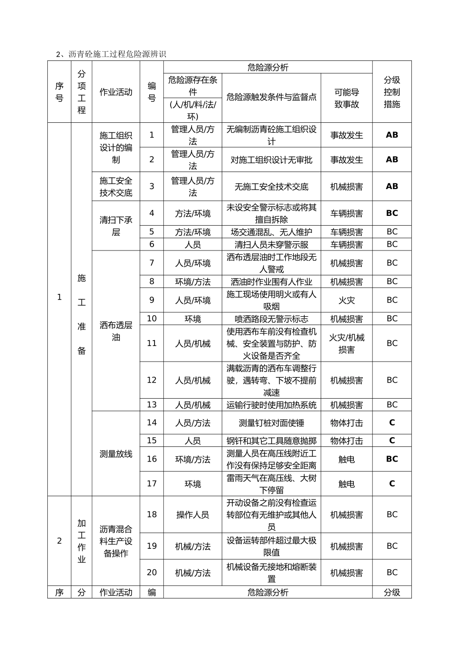 沥青砼路面危险源辨识_第3页