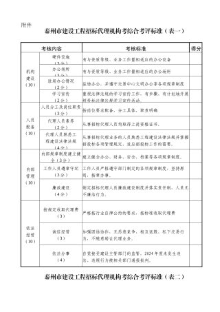泰州市建设工程招标代理机构考综合考评标准