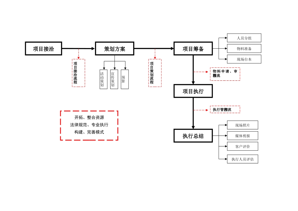 活动项目执行流程图经典_第2页