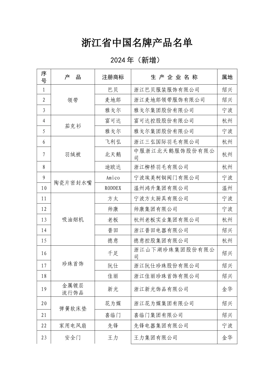浙江省中国名牌产品名单汇总_第1页