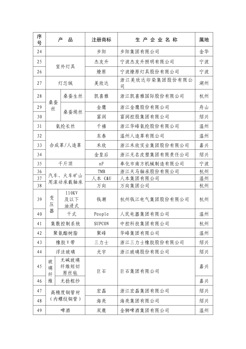 浙江省中国名牌产品名单汇总_第2页