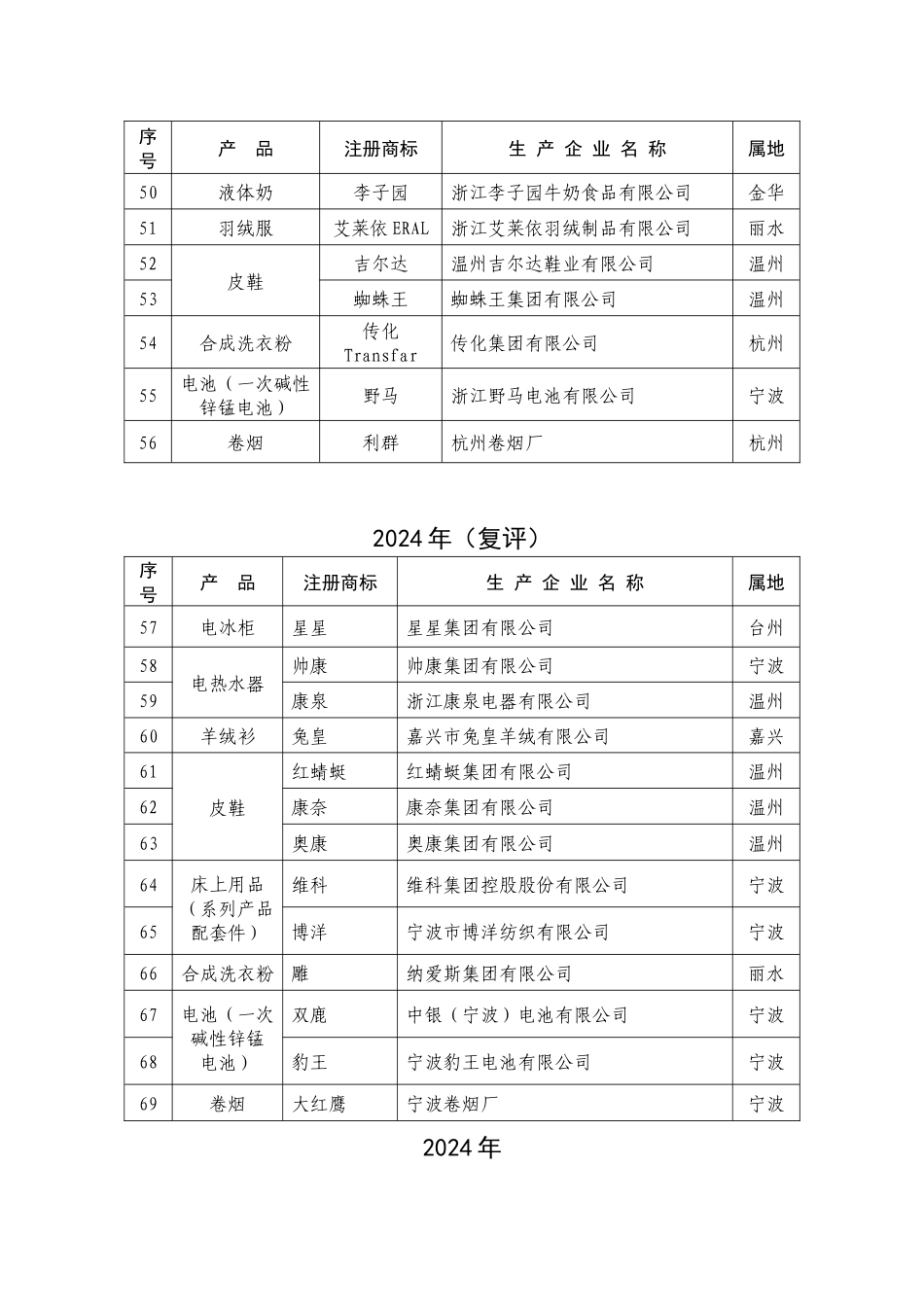 浙江省中国名牌产品名单汇总_第3页