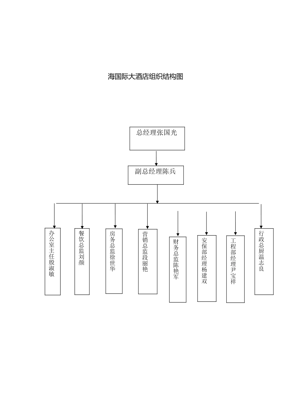 海上海国际大酒店管理人员岗位说明书_第1页