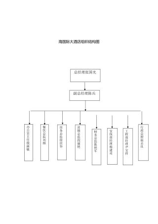 海上海国际大酒店管理人员岗位说明书