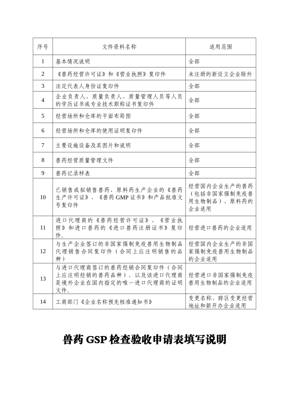 海南省兽药经营质量管理规范检查验收申请表_第2页