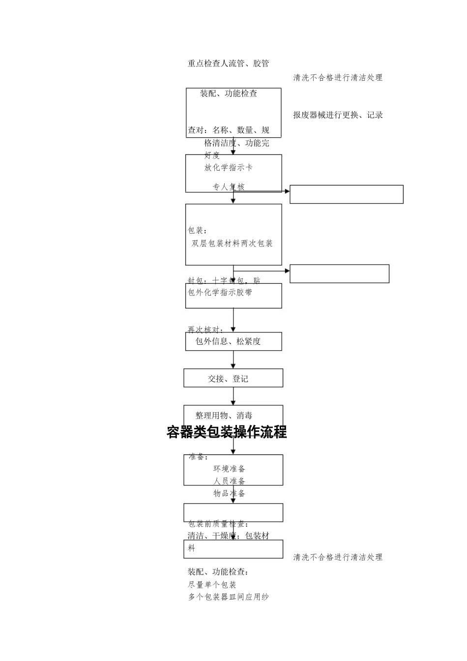 消毒供应室包装流程_第2页