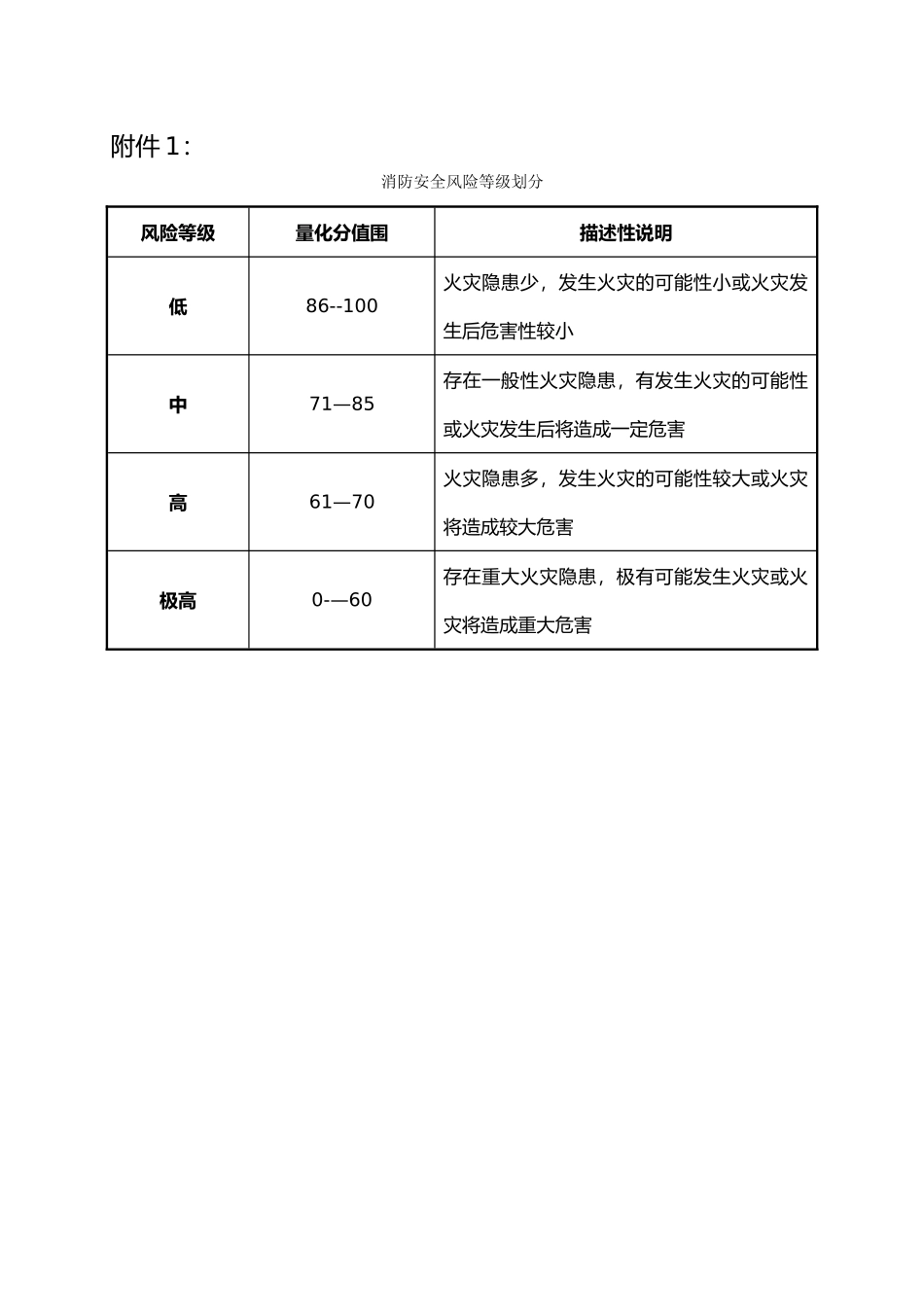 消防安全风险评估报告表_第1页