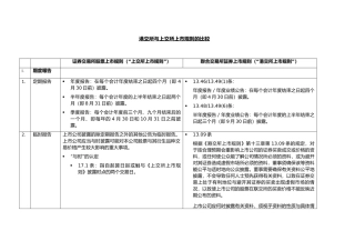 港交所与上交所上市规则的比较