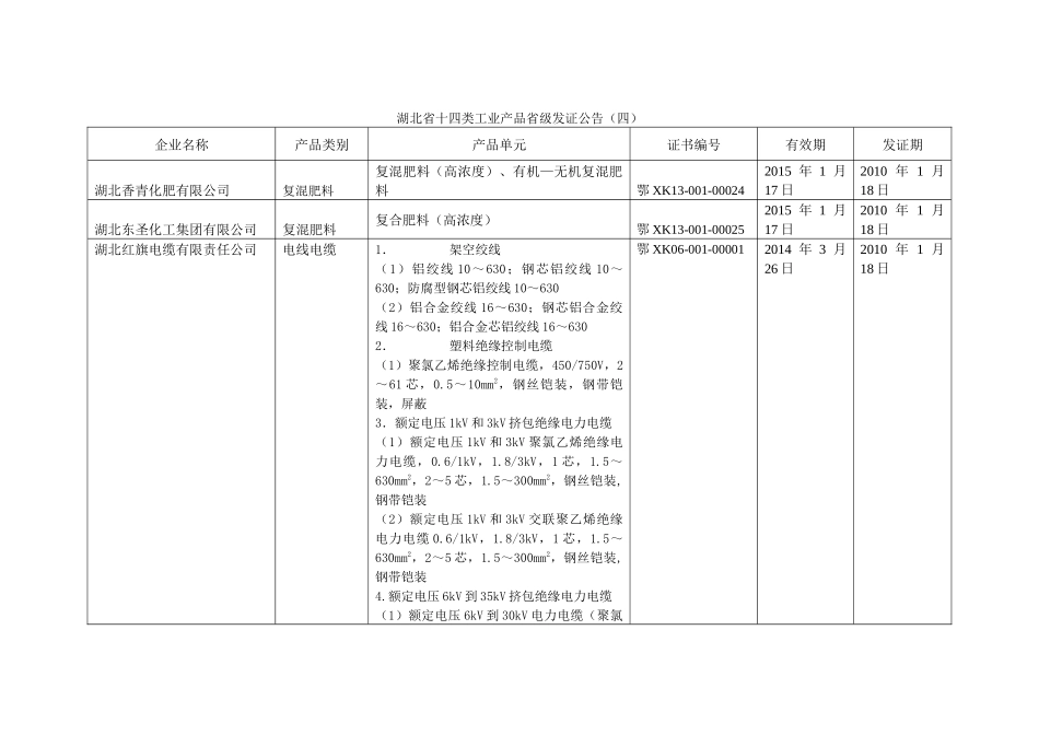 湖北省十四类工业产品省级发证公告范本_第1页