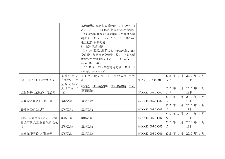 湖北省十四类工业产品省级发证公告范本_第2页