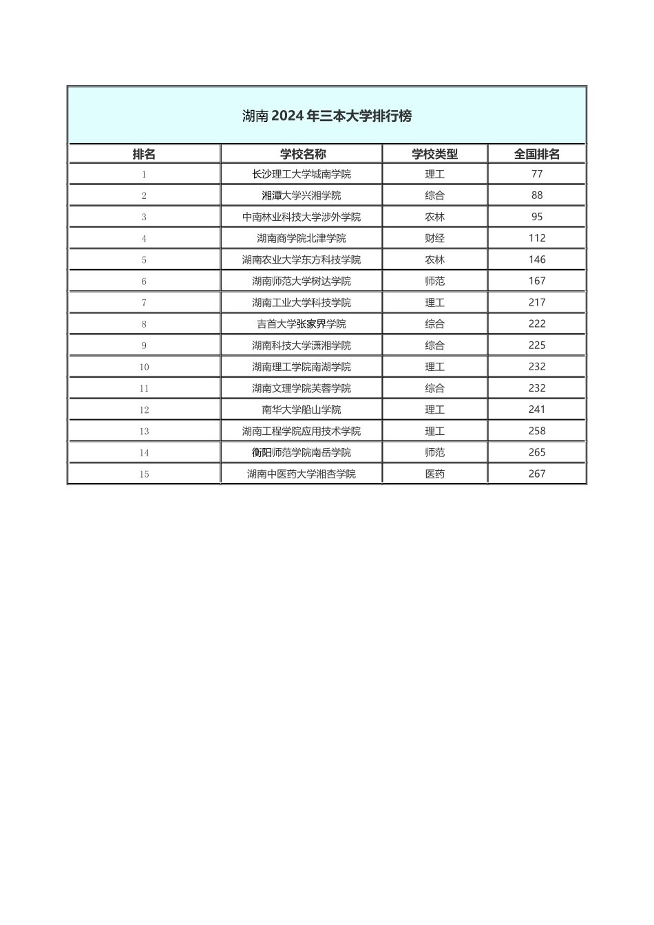 湖南三本院校排名_第1页