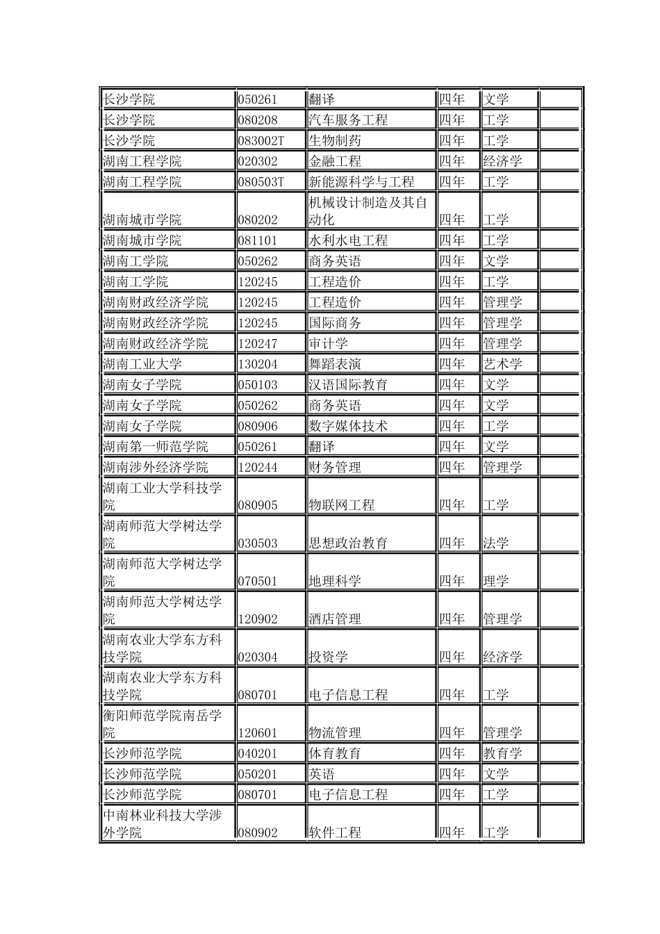 湖南省各院校2024年本科新增专业名单_第2页