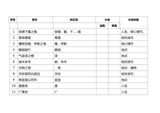 滕王阁序典故练习与总结