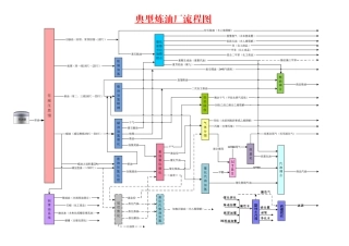 炼油厂各装置流程汇总