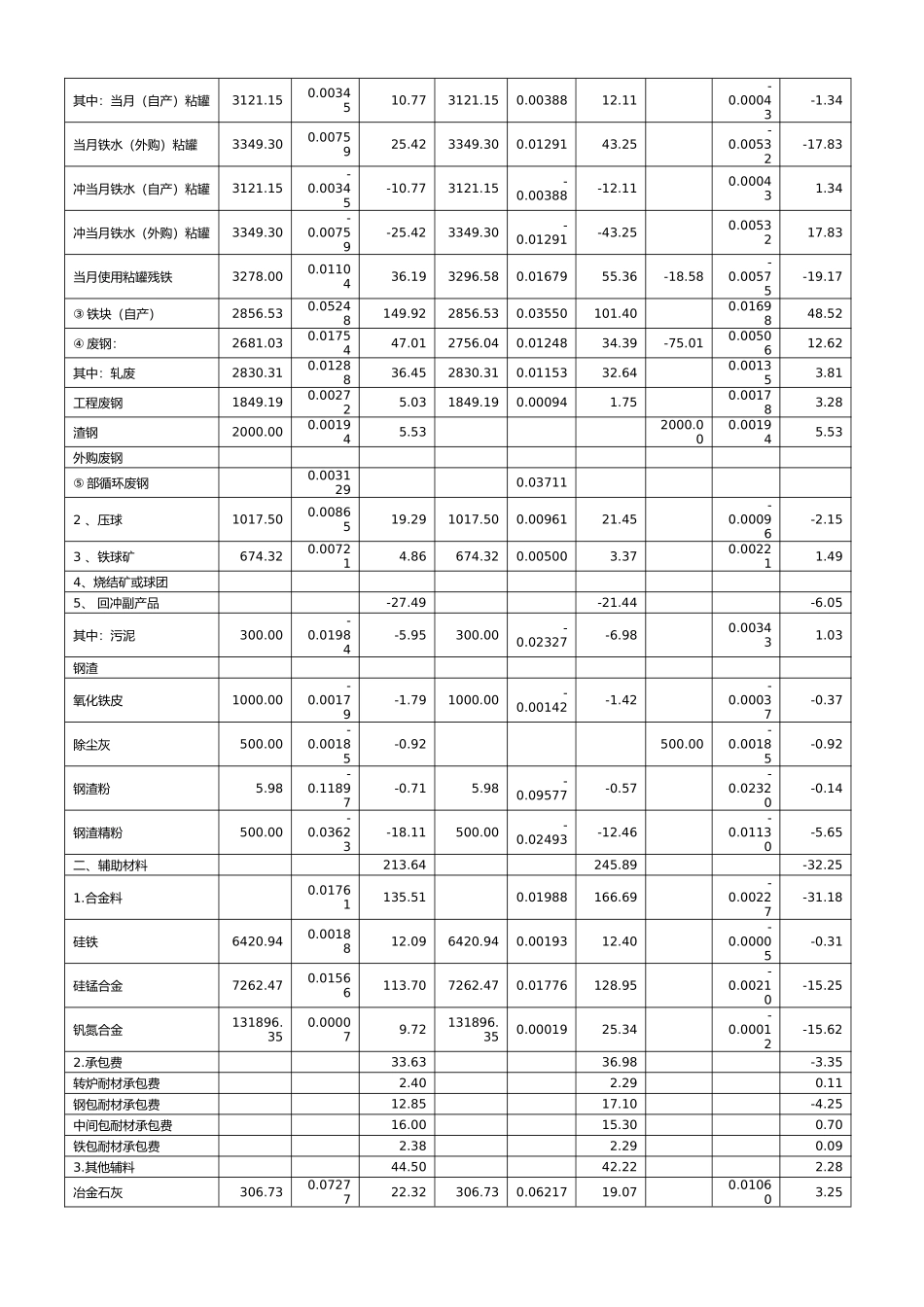 炼钢厂生产成本分析报告文案_第3页