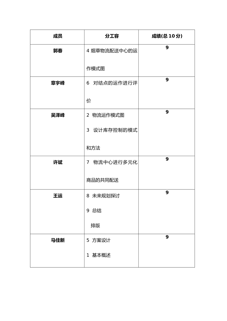 烟草物流配送规划实验设计报告_第3页