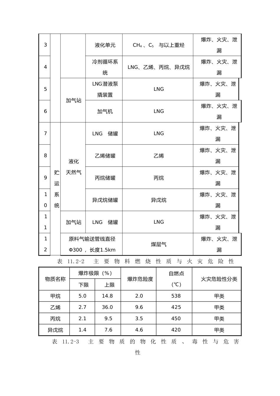 煤层气液化项目环境风险评价课程_第3页