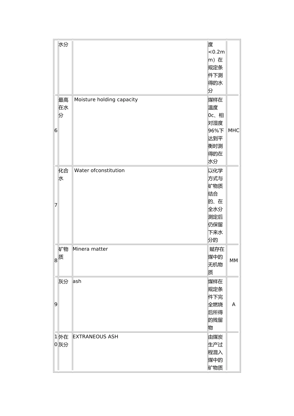 煤炭基础知识之煤的分析专业术语_第2页