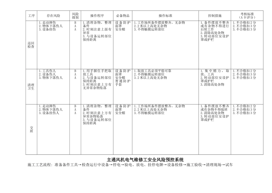 煤矿岗位作业安全风险预控(DOC144页)_第2页