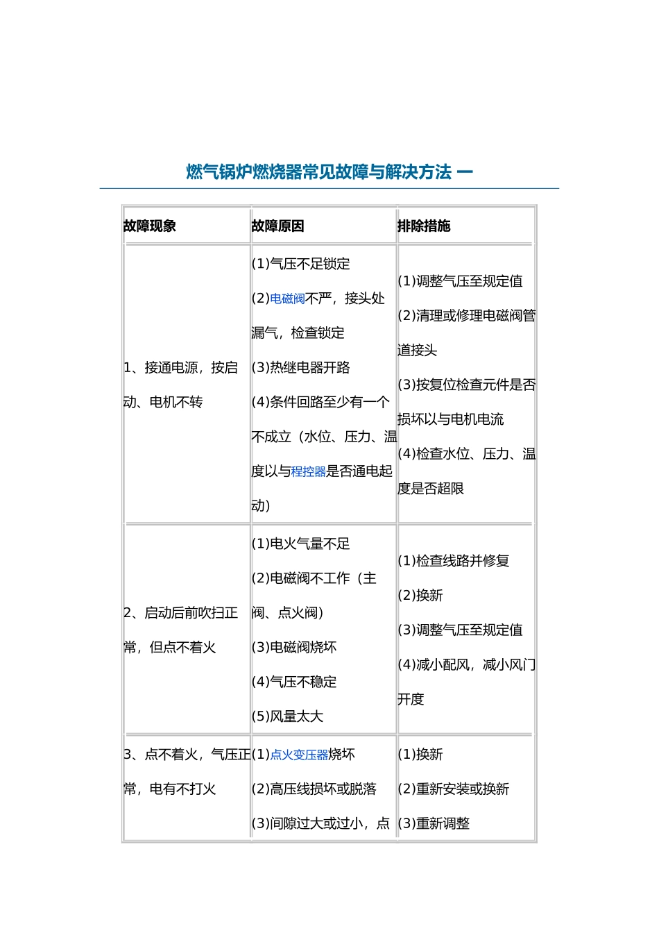 燃气锅炉燃烧器常见故障与解决方法_第1页