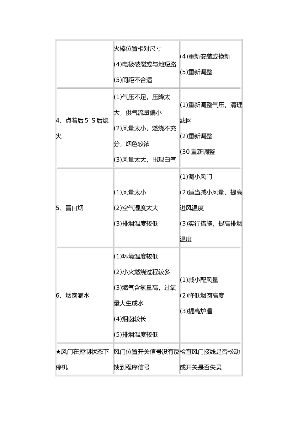 燃气锅炉燃烧器常见故障与解决方法_第2页