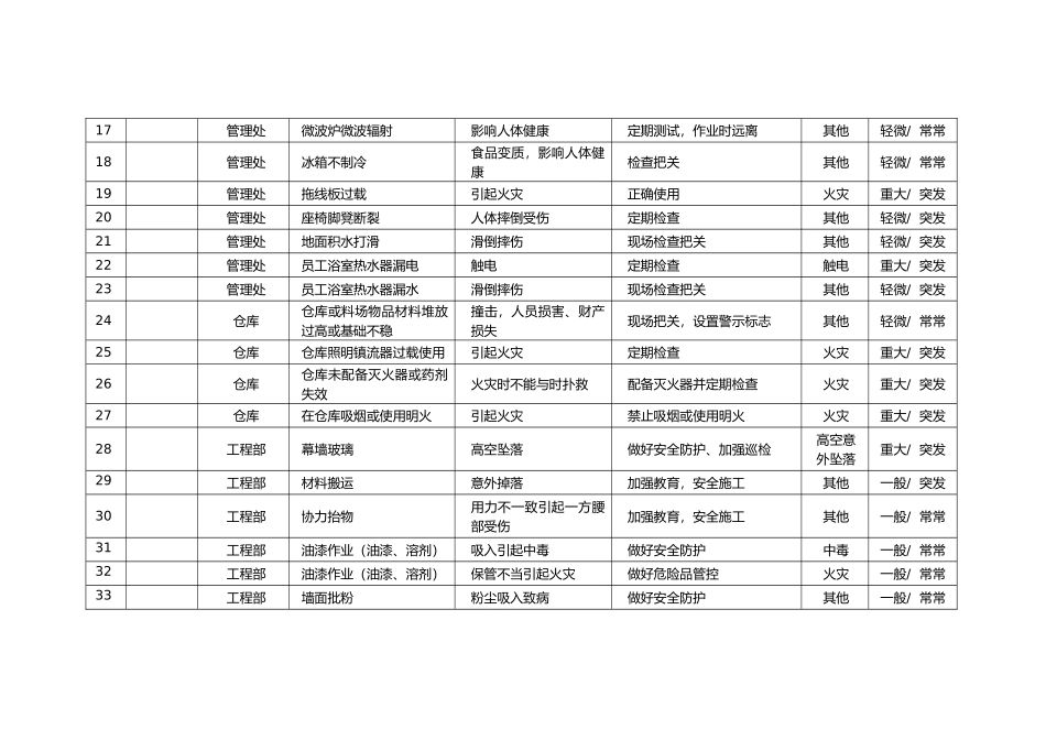 物业公司“危险源”识别和管控汇总表_第3页