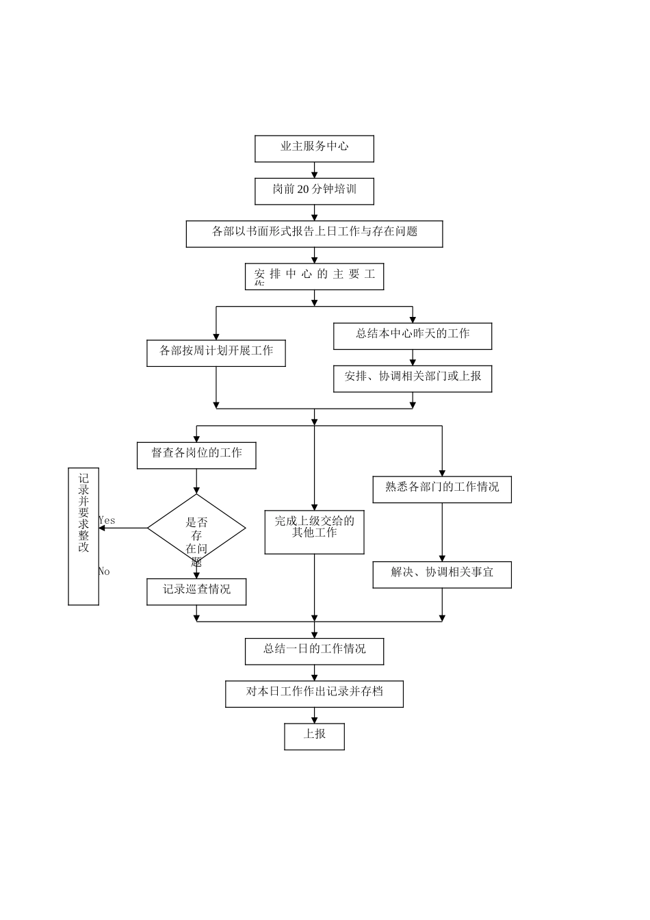 物业公司工作流程图全套_第3页