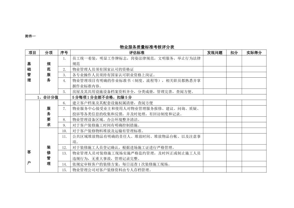 物业服务质量标准考核评分表_第1页