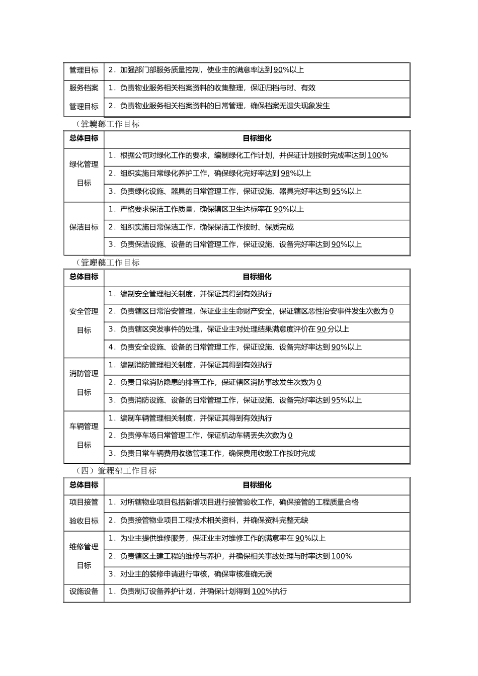 物业管理机构设置与各部门管理制度汇编_第2页