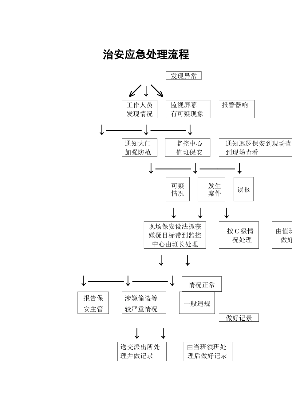 物业管理表格-治安应急处理流程_第1页