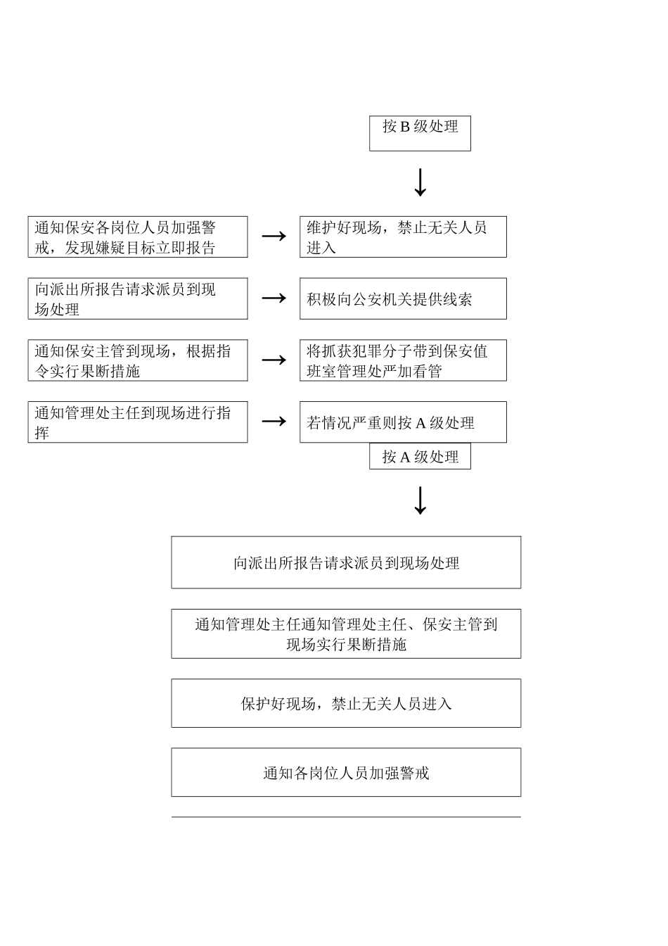 物业管理表格-治安应急处理流程_第3页