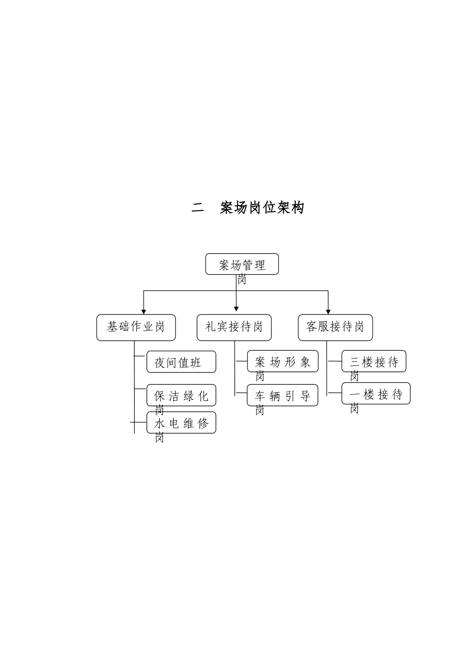 物业销售案场物业管理方案说明_第3页