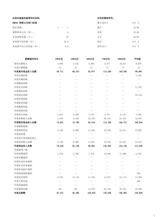 物管公司部门经理