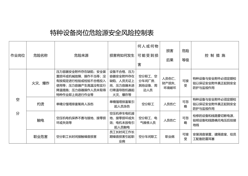 特种设备岗位危险源安全风险控制表_第1页