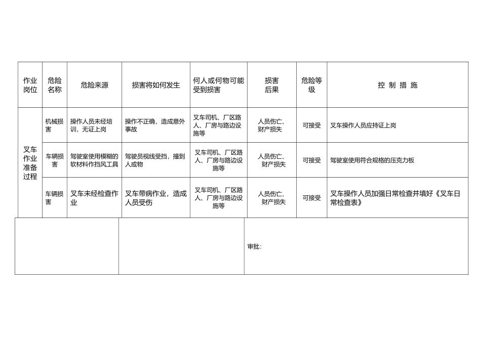特种设备岗位危险源安全风险控制表_第3页